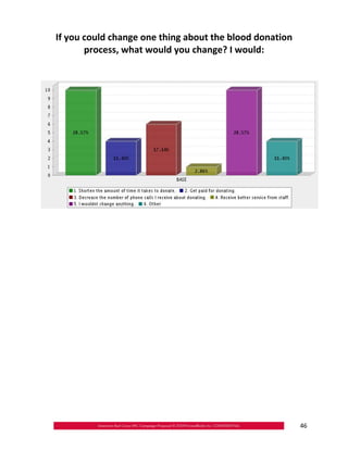If you could change one thing about the blood donation

       process, what would you change? I would:





                                                          46
 