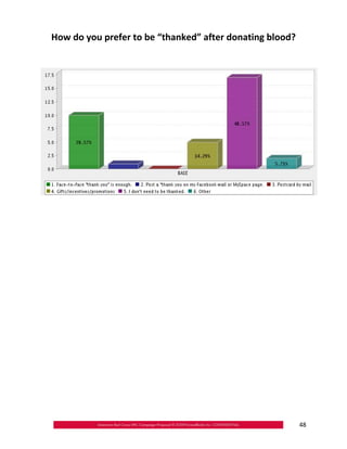 How do you prefer to be “thanked” after donating blood?





                                                           48
 