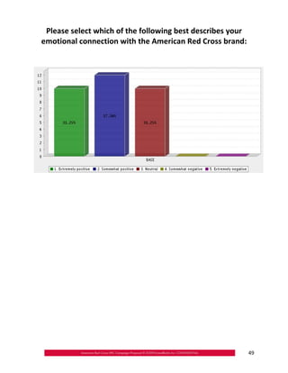 Please select which of the following best describes your

emotional connection with the American Red Cross brand:





                                                         49
 