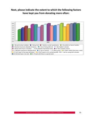 Next, please indicate the extent to which the following factors

          have kept you from donating more often:





                                                             55
 