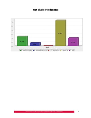 Not eligible to donate:





                           62
 