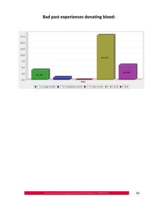 Bad past experiences donating blood:





                                        66
 