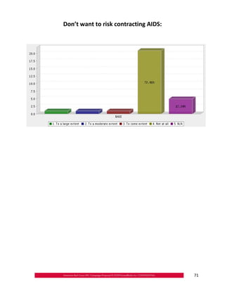 Don’t want to risk contracting AIDS:





                                        71
 