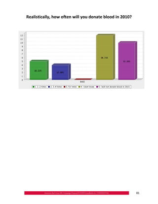 Realistically, how often will you donate blood in 2010?





                                                           81
 