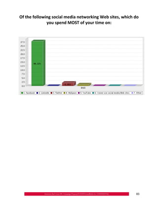 Of the following social media networking Web sites, which do

              you spend MOST of your time on:





                                                           83
 