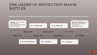 Apr. 19 1775
Lexington - the first battle
of the American
Revolutionary War and the
Battle of Concord
May 10 1775
Battle of Fort Ticonderoga
June 17 1775
Battle of Bunker Hill
Sept & Oct 1777
Battle of Saratoga
June 28 1778
Battle of Monmouth
Jan. 17 1781
Battle of Cowpens
Oct. 19 1781
The Siege of Yorktown - the
British surrender ended
the American
Revolutionary war
 