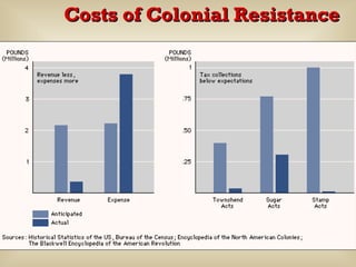 The American Revolution
