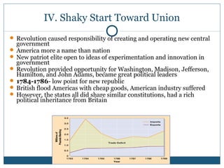 IV. Shaky Start Toward Union 
 Revolution caused responsibility of creating and operating new central 
government 
 America more a name than nation 
 New patriot elite open to ideas of experimentation and innovation in 
government 
 Revolution provided opportunity for Washington, Madison, Jefferson, 
Hamilton, and John Adams, became great political leaders 
 1784-1786- low point for new republic 
 British flood Americas with cheap goods, American industry suffered 
 However, the states all did share similar constitutions, had a rich 
political inheritance from Britain 
 