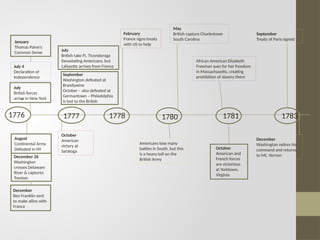 July 4
Declaration of
Independence
October
American
victory at
Saratoga
1776 1778
February
France signs treaty
with US to help
1780 1781 1783
Americans lose many
battles in South, but this
is a heavy toll on the
British Army
May
British capture Charlestown
South Carolina
African American Elizabeth
Freeman sues for her freedom
in Massachusetts, creating
prohibition of slavery there
September
Treaty of Paris signed
December
Washington retires his
command and returns
to Mt. Vernon
1777
-
January
Thomas Paine’s
Common Sense
July
British forces
arrive in New York
August
Continental Army
Defeated in NY
December 26
Washington
crosses Delaware
River & captures
Trenton
December
Ben Franklin sent
to make allies with
France
July
British take Ft. Ticonderoga
Devastating Americans, but
Lafayette arrives from France
September
Washington defeated at
Brandywine
October – also defeated at
Germantown – Philadelphia
is lost to the British
October
American and
French forces
are victorious
at Yorktown,
Virginia
 