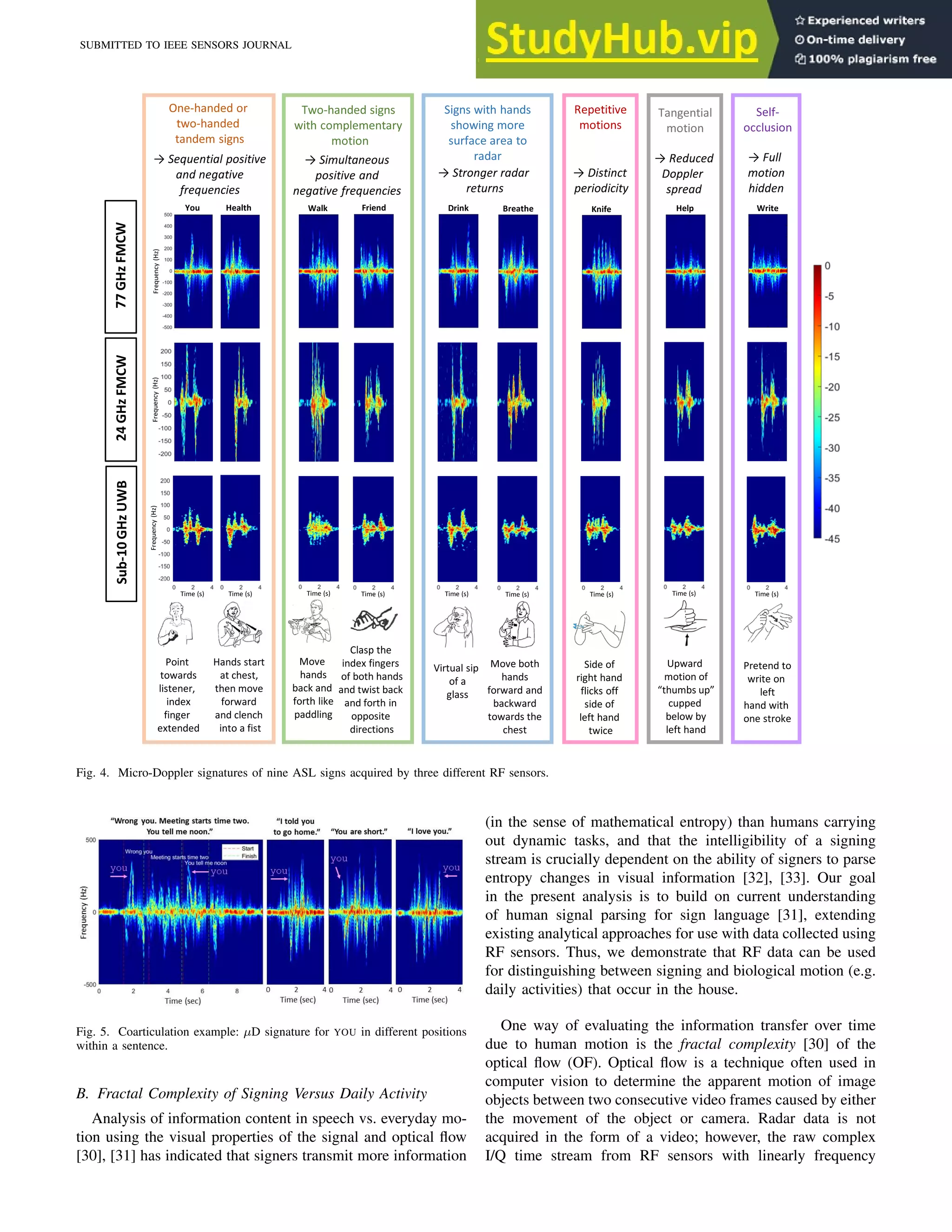 SUBMITTED TO IEEE SENSORS JOURNAL 6
Fig. 4. Micro-Doppler signatures of nine ASL signs acquired by three different RF sensors.
Fig. 5. Coarticulation example: µD signature for YOU in different positions
within a sentence.
B. Fractal Complexity of Signing Versus Daily Activity
Analysis of information content in speech vs. everyday mo-
tion using the visual properties of the signal and optical flow
[30], [31] has indicated that signers transmit more information
(in the sense of mathematical entropy) than humans carrying
out dynamic tasks, and that the intelligibility of a signing
stream is crucially dependent on the ability of signers to parse
entropy changes in visual information [32], [33]. Our goal
in the present analysis is to build on current understanding
of human signal parsing for sign language [31], extending
existing analytical approaches for use with data collected using
RF sensors. Thus, we demonstrate that RF data can be used
for distinguishing between signing and biological motion (e.g.
daily activities) that occur in the house.
One way of evaluating the information transfer over time
due to human motion is the fractal complexity [30] of the
optical flow (OF). Optical flow is a technique often used in
computer vision to determine the apparent motion of image
objects between two consecutive video frames caused by either
the movement of the object or camera. Radar data is not
acquired in the form of a video; however, the raw complex
I/Q time stream from RF sensors with linearly frequency
 