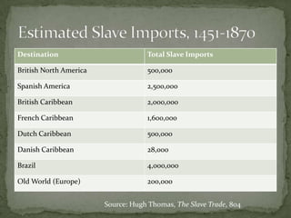 Destination                         Total Slave Imports

British North America               500,000

Spanish America                     2,500,000

British Caribbean                   2,000,000

French Caribbean                    1,600,000

Dutch Caribbean                     500,000

Danish Caribbean                    28,000

Brazil                              4,000,000

Old World (Europe)                  200,000


                        Source: Hugh Thomas, The Slave Trade, 804
 