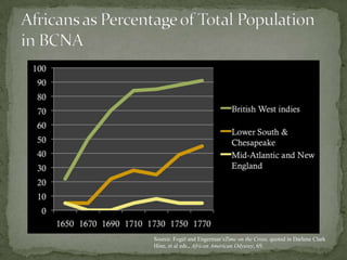 Source: Fogel and Engerman’sTime on the Cross, quoted in Darlene Clark
Hine, et al eds., African American Odyssey, 69.
 