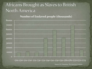 Number of Enslaved people (thousands)
80000
70000
60000
50000
40000
30000
20000
10000
   0
        1701-1710 1711-1720 1721-730 1731-1740 1741-1750 1751-17601761-1770 1771-1775
                                                   Source: R.C Simmons, The American Colonies
 
