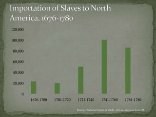 Source: Claiborne Carson, et al eds., African American Lives, 81.
 