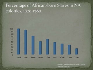 Source: Claiborne Carson, et al eds., African
American Lives, 91.
 