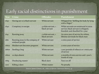 Year    Crime                                   Offender                   Punishment
1630    Having sex w/a black servant            White servant              Whipped for “defiling his body by lying
                                                                           with a Negro”
1640    Conspiracy to escape                    4 white servant, 1         White servants are sentenced to extra
                                                black servant              service; black servant is whipped,
                                                                           branded, and shackled for 1 year
1641    Running away                            2 white servant, 1         An extra year of service for whites,
                                                black servant              lifetime servitude for black man
1661    Running away in the company of          White servant              2 extra years of service
        enslaved people
1660s   Maidservant becomes pregnant            White servant              2 extra years of service

1660s   Stealing a hog                          White servant              1,000 pounds of tobacco or 1 extra year
                                                                           of service
1660s   22 days absent                          White servant              3 months of extra service and 1 year’s
                                                                           worth of crop
1669    Disobeying master                       Black slave                Toes cut off

1707    Killing a slave                         White master               No penalty
                          Source: James Ciment, ed., Atlas of African- American History, 37
 