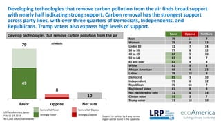 16
LRP/ecoAmerica, Ipsos
Feb 16-19 2019
N=1,000 adults nationwide
Developing technologies that remove carbon pollution from the air finds broad support
with nearly half indicating strong support. Carbon removal has the strongest support
across party lines, with over three quarters of Democrats, Independents, and
Republicans. Trump voters also express high levels of support.
Develop technologies that remove carbon pollution from the air
49
10
79
8
Favor Oppose Not sure
All Adults
Favor Oppose Not Sure
Men 79 11 7
Women 79 6 13
Under 30 72 7 14
30 to 39 77 8 12
40 to 49 84 5 10
50 to 64 82 9 7
65 and over 82 9 8
White 81 9 8
African American 66 4 23
Latinx 78 10 9
Democrat 85 3 10
Independent 79 6 12
Republican 76 16 7
Registered Voter 81 8 9
Not registered to vote 72 6 14
Clinton voter 91 2 7
Trump voter 71 18 10
Support for policies by 4-way census
region can be found in the appendix.
Somewhat Favor Somewhat Oppose
Strongly Favor Strongly Oppose
 