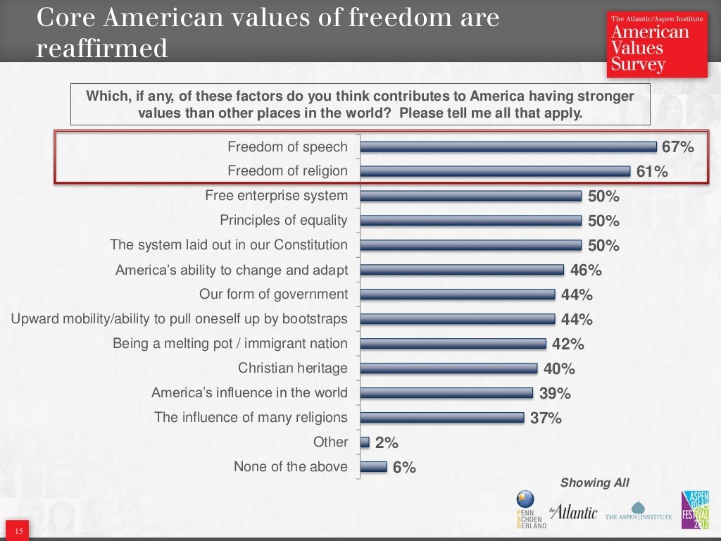 Core American values of freedom