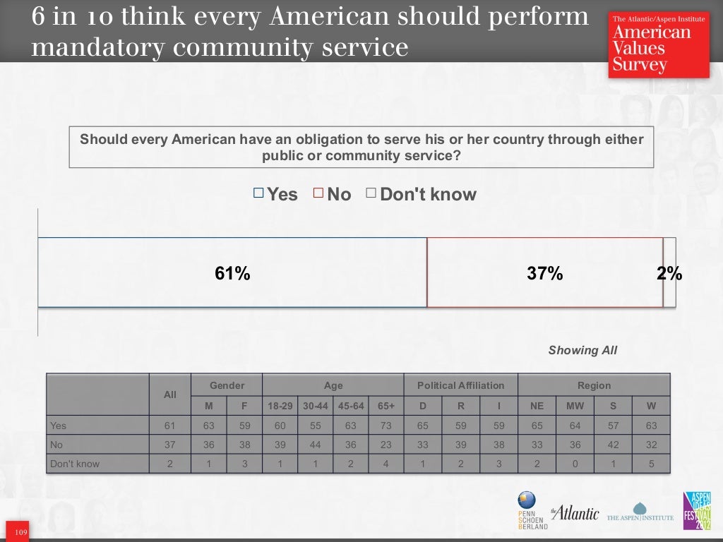 American Values Survey