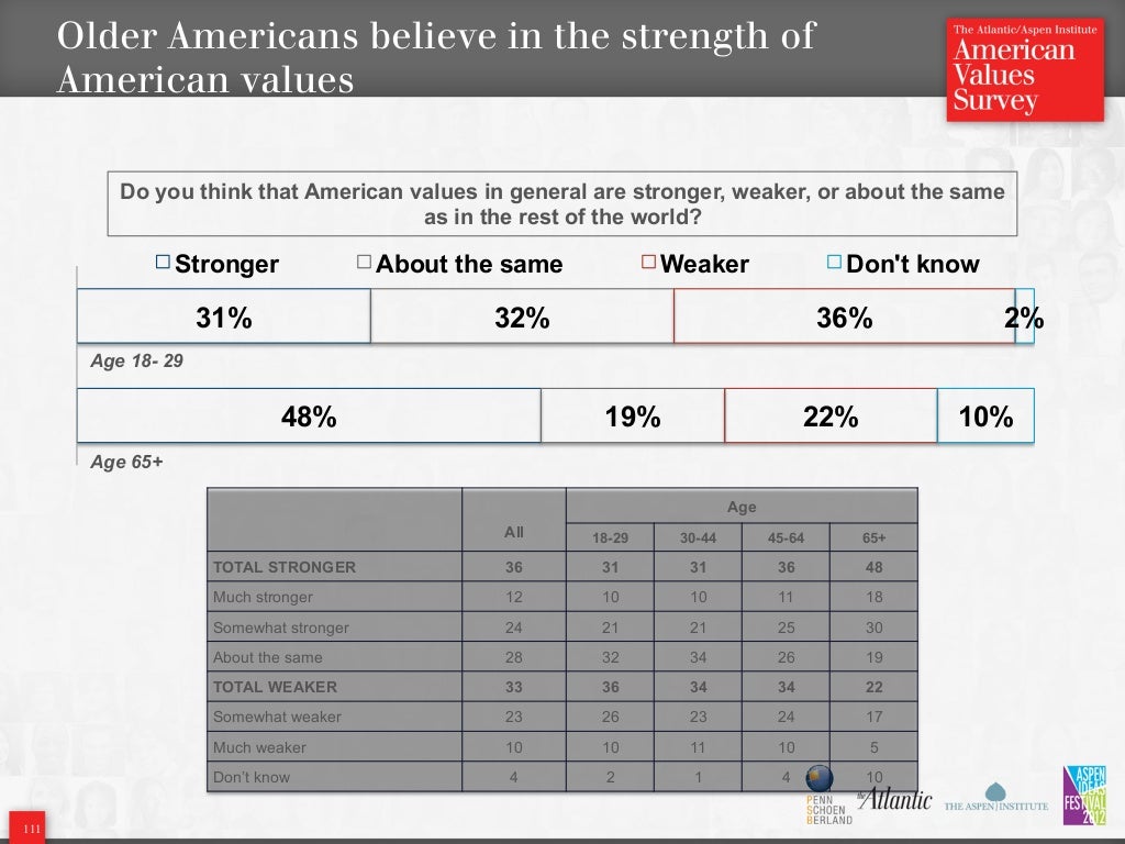 American Values Survey