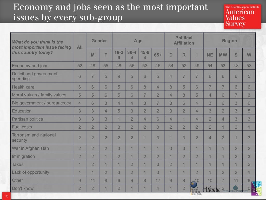 American Values Survey