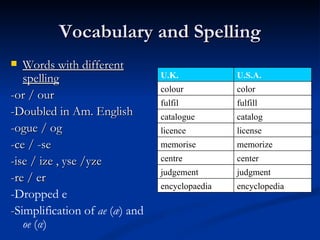 Vocabulary and Spelling Words with different spelling -or / our  -Doubled in Am. English -ogue / og -ce / -se  -ise / ize , yse /yze -re / er  -Dropped e - Simplification of  ae  ( æ ) and  oe  ( œ ) U.K. U.S.A. colour color fulfil fulfill catalogue catalog licence license memorise memorize centre center judgement judgment encyclopaedia encyclopedia  