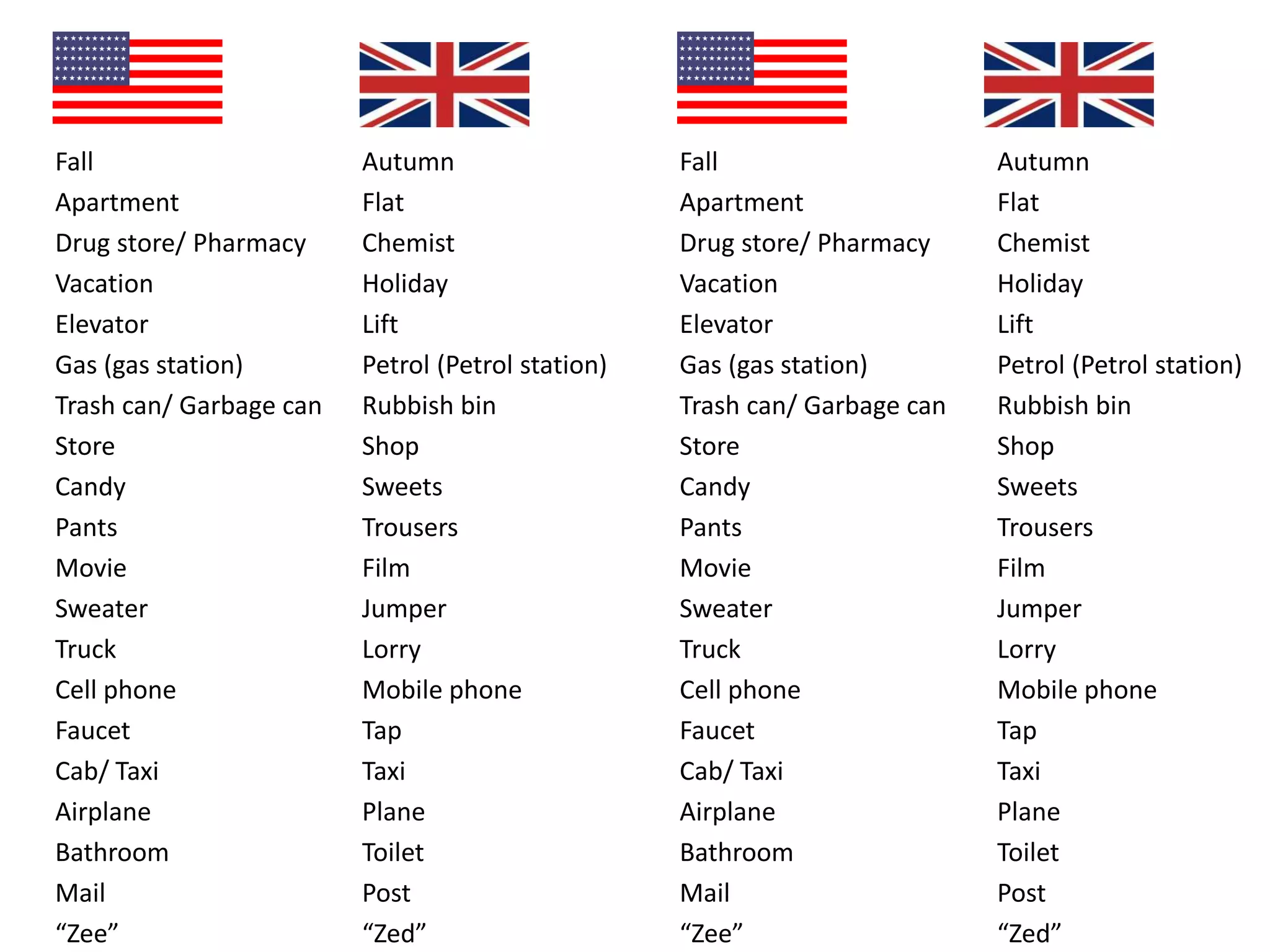 Fall
Apartment
Drug store/ Pharmacy
Vacation
Elevator
Gas (gas station)
Trash can/ Garbage can
Store
Candy
Pants
Movie
Sweater
Truck
Cell phone
Faucet
Cab/ Taxi
Airplane
Bathroom
Mail
“Zee”
Autumn
Flat
Chemist
Holiday
Lift
Petrol (Petrol station)
Rubbish bin
Shop
Sweets
Trousers
Film
Jumper
Lorry
Mobile phone
Tap
Taxi
Plane
Toilet
Post
“Zed”
Fall
Apartment
Drug store/ Pharmacy
Vacation
Elevator
Gas (gas station)
Trash can/ Garbage can
Store
Candy
Pants
Movie
Sweater
Truck
Cell phone
Faucet
Cab/ Taxi
Airplane
Bathroom
Mail
“Zee”
Autumn
Flat
Chemist
Holiday
Lift
Petrol (Petrol station)
Rubbish bin
Shop
Sweets
Trousers
Film
Jumper
Lorry
Mobile phone
Tap
Taxi
Plane
Toilet
Post
“Zed”
