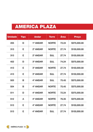 AMERICA PLAZA
Unidade Tipo Andar Torre Área Preço
205 D 1º ANDAR NORTE 72.24 $375,000.00
313 E 2º ANDAR NORTE 27.74 $150,000.00
313 E 2º ANDAR SUL 27.74 $150,000.00
402 D 3º ANDAR SUL 74.24 $375,000.00
413 E 3º ANDAR NORTE 27.74 $150,000.00
413 E 3º ANDAR SUL 27.74 $150,000.00
503 B 4º ANDAR SUL 75.45 $375,000.00
504 B 4º ANDAR NORTE 75.45 $375,000.00
511 D 4º ANDAR NORTE 72.24 $375,000.00
512 A 4º ANDAR NORTE 76.35 $375,000.00
513 E 4º ANDAR NORTE 27.74 $150,000.00
513 E 4º ANDAR SUL 27.74 $150,000.00
América plaza 12
 