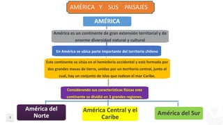 AMÉRICA Y SUS PAISAJES
AMÉRICA
En América se ubica parte importante del territorio chileno
América es un continente de gran extensión territorial y de
enorme diversidad natural y cultural
Considerando sus caracteristicas físicas este
continente se dividió en 3 grandes regiones.
Este continente se sitúa en el hemisferio occidental y está formada por
dos grandes masas de tierra, unidas por un territorio central, junto al
cual, hay un conjunto de islas que rodean el mar Caribe.
3
América del
Norte
América Central y el
Caribe
América del Sur
 