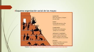 •Esquema organización social de los mayas:
Fuente: http://www7.uc.cl/sw_educ/historia/conquista/parte1/html/h62.html
 