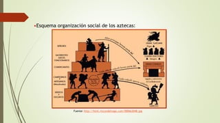 •Esquema organización social de los aztecas:
Fuente: http://html.rincondelvago.com/000663048.jpg
 
