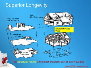 Superior Longevity



                                         Structure Now 300 +
                                         Years




  The Structural Frame is the most important part of every building
                                                   www.CBS-Homes.com
 