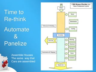 Time to
Re-think
Automate
   &
Panelize
  Assemble Houses
  The same way that
  Cars are assembled
 