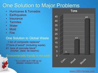 One Solution to Major Problems
 •   Hurricanes & Tornados                        Tons
 •   Earthquakes                         45                 41
 •   Insurance
                                         40
 •   Termites
 •   Water                               35
 •   Mold                                30
 •   Fire                                25
 One Solution to Global Waste            20          17
  1 ton of composite replaces*           15
 17 tons of wood* (including waste)
                                         10
 41 tons of concrete block*
     (mortar, steel, tie beams)          5    1
 Environmentally friendly to the world   0

        * In a 2,000 sq ft (186 sq m)
           disaster resistant home


                                                  www.CBS-Homes.com
 