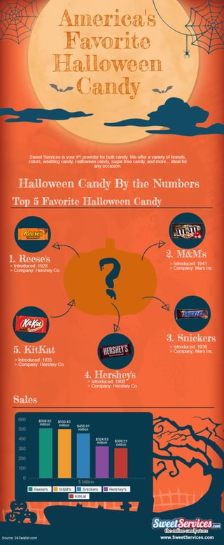Americas Favorite Halloween Candy Inforgraphic 