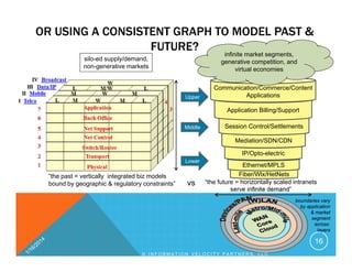 OR USING A CONSISTENT GRAPH TO MODEL PAST &
FUTURE?
16
Fiber/Wlx/HetNets
Ethernet/MPLS
IP/Opto-electric
Mediation/SDN/CDN
...