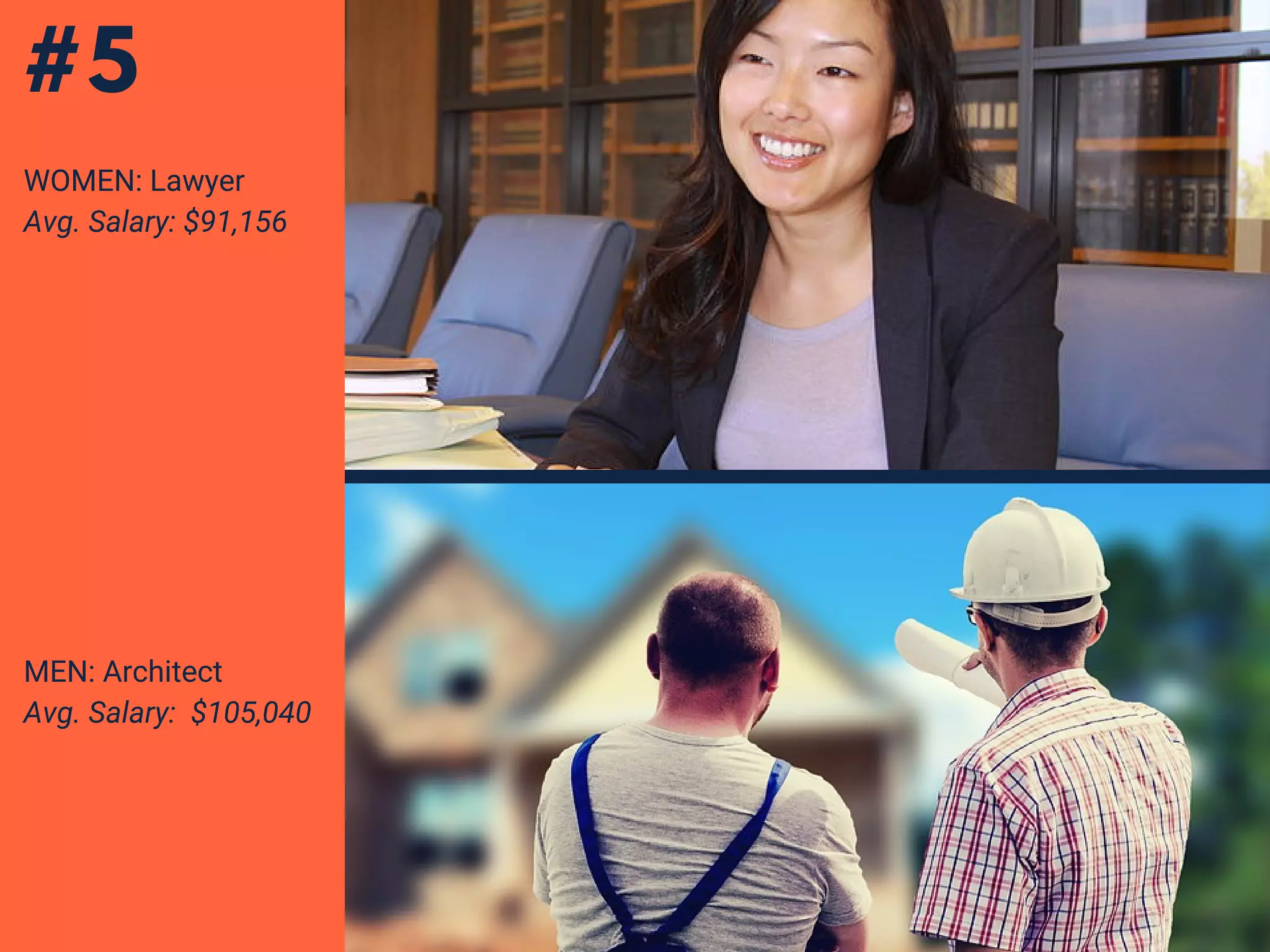 #5
WOMEN: Lawyer
Avg. Salary: $91,156
MEN: Architect
Avg. Salary: $105,040
