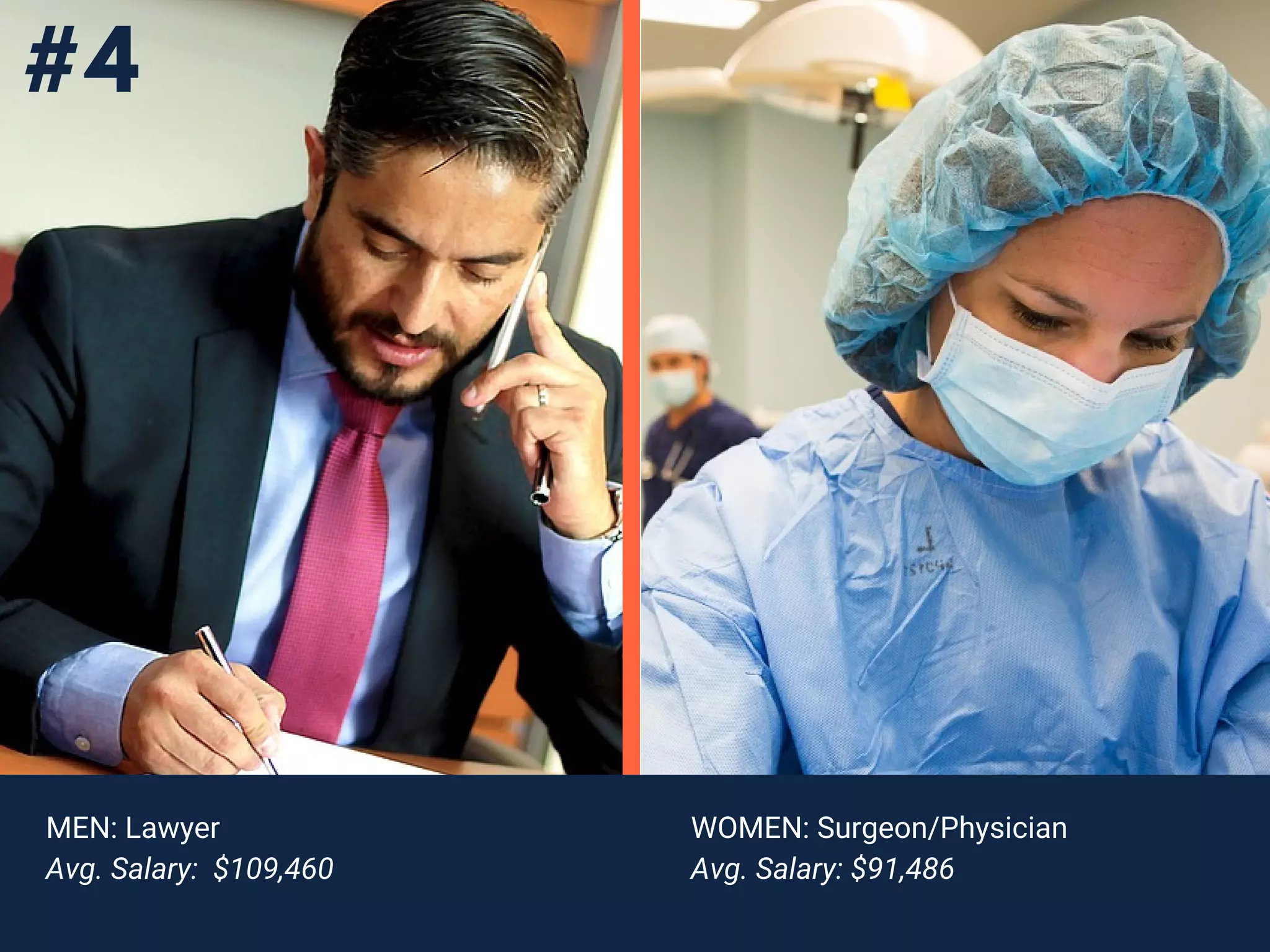 MEN: Lawyer
Avg. Salary: $109,460
WOMEN: Surgeon/Physician
Avg. Salary: $91,486
#4
