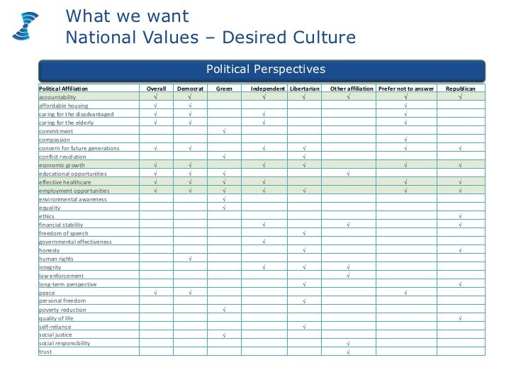 America's Common Values - results from the US National Values Assessm…