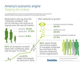 Copyright © 2015 Deloitte Development LLC.
All rights reserved. Member of Deloitte Touche Tohmatsu Limited
http://www.deloitte.com/us/dges/tappingthebrakes
America’s economic engine
Tapping the brakes
In an October/November 2015 survey, 522 US mid-market executives provided input on their expectations,
experiences and plans for becoming more competitive in the current economic environment.
Respondents who say they feel
“extremely conﬁdent” that
the US economy will continue to
improve over the next 24 months:
92% report female
and minority leaders
or managers comprised
less than half of the
executive leadership
at their organizations
56% of companies surveyed
report their workforces grew
over the past 12 months...
... and 61%
expect that growth
to continue in 2016.
Fall 2014: 19.6%
Spring 2015: 17.9%
Fall 2015: 9.8%
Main obstacles to growth:
Uncertain economic outlook
40.8%
Health care costs
34.0%
Increased regulatory compliance
31.9%
 