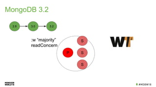 MongoDB 3.2
P
S
S
S:w “majority”
readConcern
2.6 3.0 3.2
 
