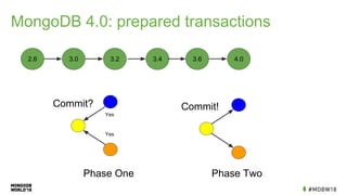 MongoDB 4.0: prepared transactions
2.6 3.0 3.63.43.2 4.0
Commit?
Yes
Yes
Commit!
Phase One Phase Two
 