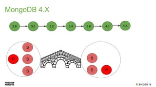 MongoDB 4.X
2.6 3.0 3.63.43.2 4.0
P
S
S
S
PS
S
4.X
 