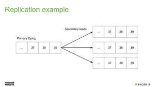 Replication example
... 37 38 39
... 37 38 39
... 37 38 39
... 37 38 39
Primary Oplog
Secondary reads
 