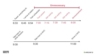 Unnecessary
6:33 6:45 6:54
Tw
eet:everything
ok
Iarrive
atstation
Train
scheduled
8:00
A
nnouncem
ent
7:30
Stillw
aiting
7:15
Stillw
aiting
7:00
Train
passes
7:45
Stillw
aiting
Arrive
in
N
YC
9:30
Take
train
in
otherdirection
9:30
Take
train
to
N
YC 11:00
 