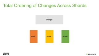 mongos
3 2
1
Shard	1 Shard	2 Shard	3
Total Ordering of Changes Across Shards
 