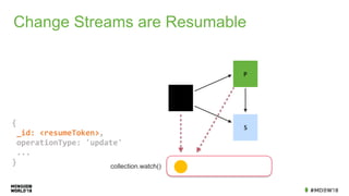 Change Streams are Resumable
collection.watch()
PP
{	
	_id:	<resumeToken>,	
	operationType:	'update'	
	...	
}	
 
SP
S
 