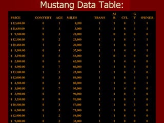 Mustang Data Table:
                                                  AI         G
PRICE         CONVERT   AGE   MILES       TRANS   R    CYL   T   OWNER
$ 12,688.00      0       1        8,200     1     1     8    1     1
$ 11,650.00      0       1        3,000     1     1     8    1     1
$ 9,500.00       0       3       22,000     1     0     8    0     0
$ 12,500.00      0       2       23,800     1     1     8    1     1
$ 10,488.00      1       4       20,000     1     1     8    1     1
$ 5,988.00       0       4       37,000     1     1     4    0     1
$ 3,590.00       0       5       55,000     1     0     4    0     0
$ 2,800.00       0       6       62,000     1     1     4    0     0
$ 4,900.00       0       7       60,000     1     1     8    1     0
$ 13,500.00      1       3       23,000     1     1     8    1     0
$ 12,000.00      0       3       89,000     1     1     8    1     1
$ 4,388.00       0       4       80,000     1     1     4    0     1
$ 3,000.00       0       7       95,000     1     1     4    0     0
$ 3,900.00       0       8       90,000     1     1     8    1     0
$ 3,350.00       0       8       91,000     1     1     8    1     0
$ 10,500.00      0       3       17,000     1     1     8    1     0
$ 6,500.00       0       3       73,000     1     1     8    0     0
$ 12,900.00      1       2       19,000     1     1     8    0     0
$ 9,000.00       0       2       32,000     1     1     8    0     0
 