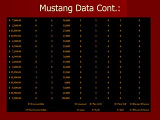 Mustang Data Cont.:
$ 7,000.00           0            6    56,000      1          1       8      1              0
$ 2,500.00           0            6    92,000      1          1       4      0              0
$ 11,500.00          0            1    27,000      0          1       8      0              0
$ 10,995.00           1           2    27,000      0          1       8      0              1
$ 6,200.00           0            3    55,000      0          1       4      0              0
$ 8,700.00           0            3    25,000      0          1       8      0              0
$ 7,288.00            1           5    84,000      0          1       4      0              1
$ 6,995.00            1           7    78,000      0          1       4      0              0
$ 2,488.00           0            7    67,000      0          1       4      0              1
$ 4,200.00            1           8    65,000      0          1       6      0              0
$ 12,990.00           1           1    13,300      0          1       8      0              1
$ 14,500.00           1           3    31,000      0          1       8      1              0
$ 10,900.00           1           3     4,000      0          1       8      0              1
$ 8,500.00           0            3    34,000      0          1       8      0              0
$ 12,988.00          0            1    21,000      0          1       8      1              1
$ 5,900.00           0            4   110,000      0          1       8      0              0

               0=Convertible                    0=manual   0=No A/C       0=Not GT   0=Dealer Owner

              1=Not Convertible                  1=auto     1=A/C          1=GT      1=Private Owner
 