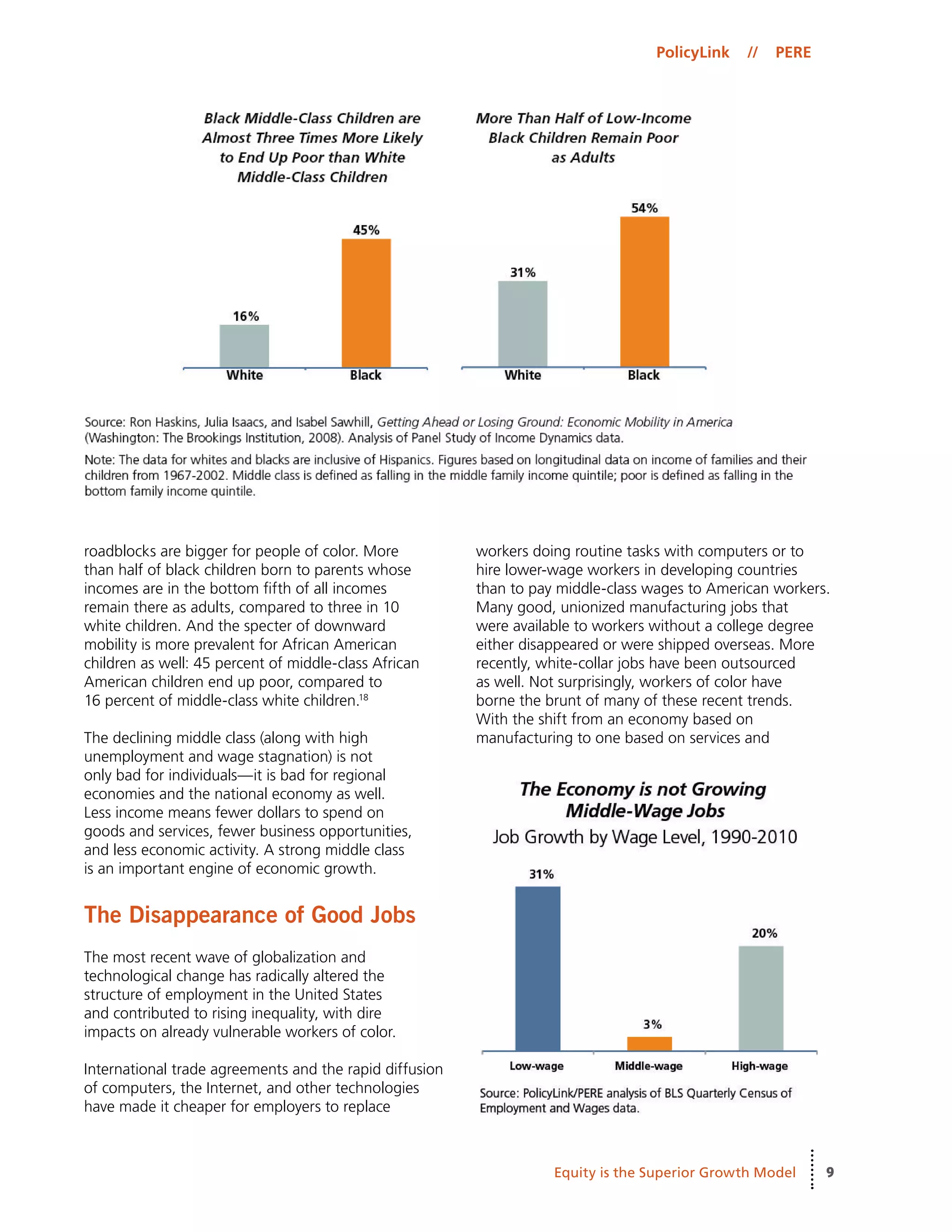 9
PolicyLink // PERE
Equity is the Superior Growth Model
roadblocks are bigger for people of color. More
than half of black children born to parents whose
incomes are in the bottom fifth of all incomes
remain there as adults, compared to three in 10
white children. And the specter of downward
mobility is more prevalent for African American
children as well: 45 percent of middle-class African
American children end up poor, compared to
16 percent of middle-class white children.18
The declining middle class (along with high
unemployment and wage stagnation) is not
only bad for individuals—it is bad for regional
economies and the national economy as well.
Less income means fewer dollars to spend on
goods and services, fewer business opportunities,
and less economic activity. A strong middle class
is an important engine of economic growth.
The Disappearance of Good Jobs
The most recent wave of globalization and
technological change has radically altered the
structure of employment in the United States
and contributed to rising inequality, with dire
impacts on already vulnerable workers of color.
International trade agreements and the rapid diffusion
of computers, the Internet, and other technologies
have made it cheaper for employers to replace
workers doing routine tasks with computers or to
hire lower-wage workers in developing countries
than to pay middle-class wages to American workers.
Many good, unionized manufacturing jobs that
were available to workers without a college degree
either disappeared or were shipped overseas. More
recently, white-collar jobs have been outsourced
as well. Not surprisingly, workers of color have
borne the brunt of many of these recent trends.
With the shift from an economy based on
manufacturing to one based on services and
 